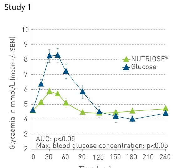 NUTRIOSE The healt benefits Study 1