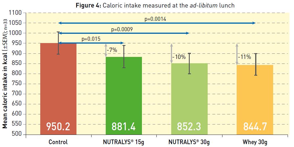 Impact of the vegetable pea protein