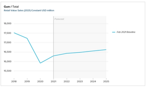 Gum revenue evolution