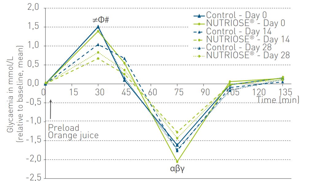 Long-term glucose blunting impact of NUTRIOSE&reg;