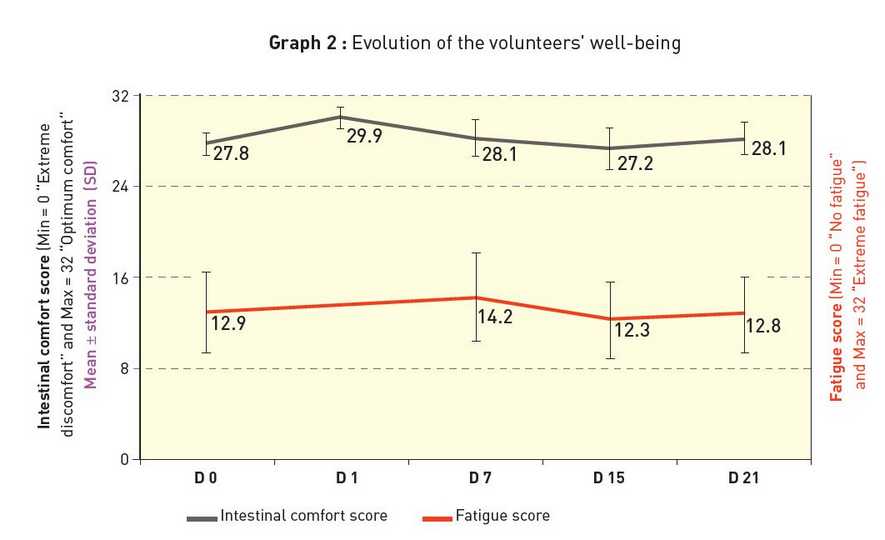 Evaluation of the adjerence of elderly volunteers well-being