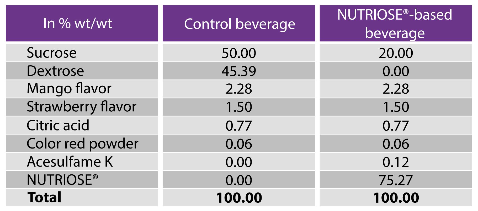 Composition of the powder mix beverages