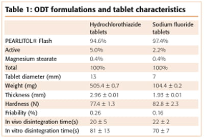 Melt-in-the-mouth Orodispersible Tablets (ODTs)