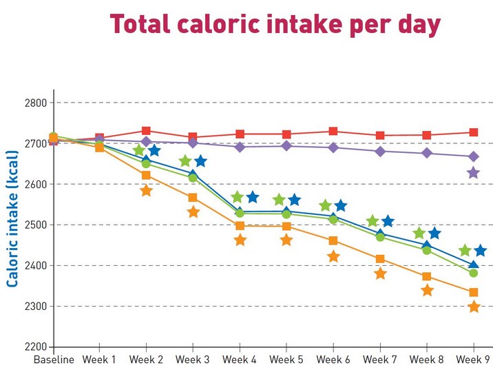 Total caloric intake per day