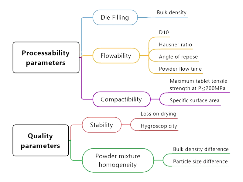 Figure 1 - Tablet powder mix computational physics requirements to be processed by direct compression (DC)