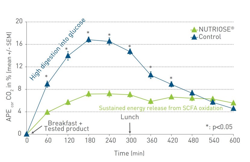 NUTRIOSE The healt benefits APE CO2 in %