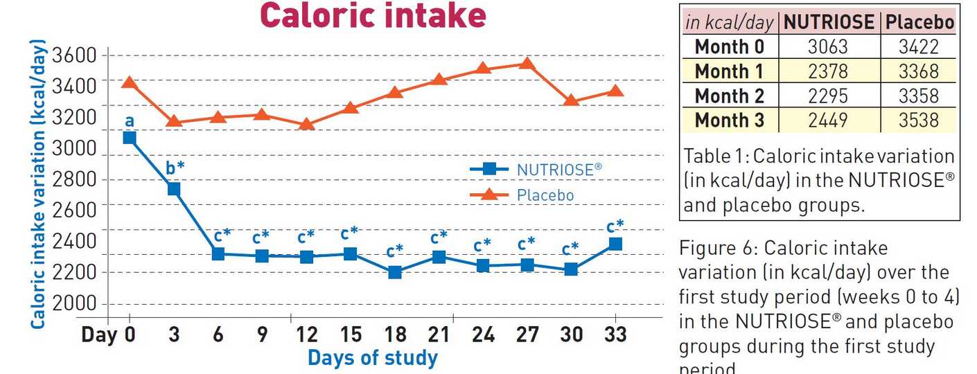Effects of soluble dieatary fiber Caloric intake