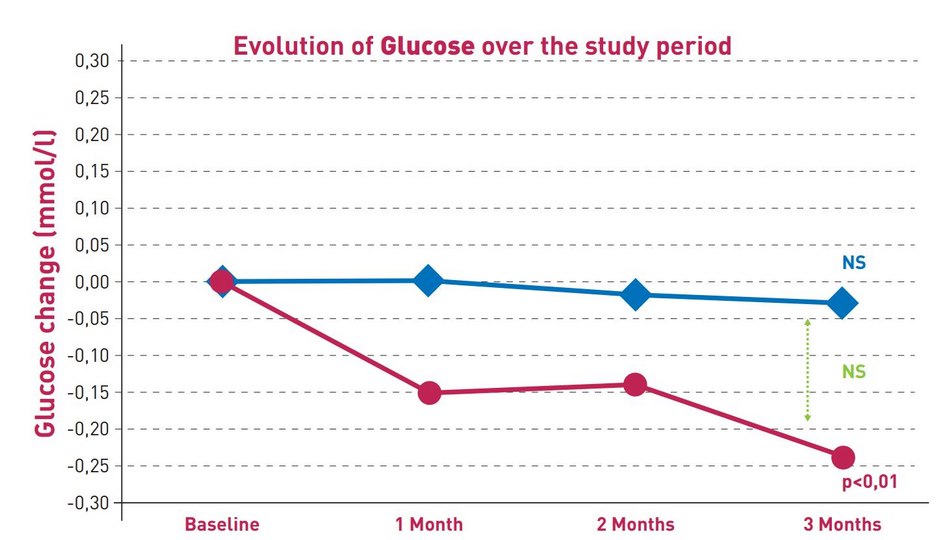 Evolution of glucose over the study period