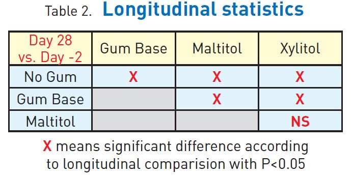 Longitudinal statistics Day 28