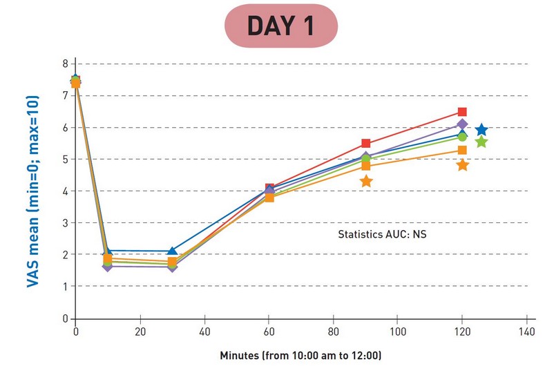 Nutriose Doze-response impact day 1
