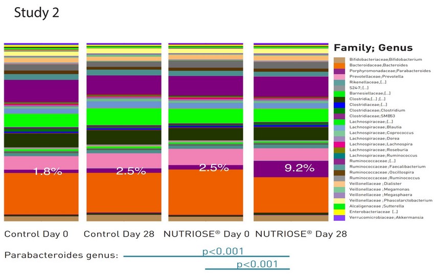 NUTRIOSE The healt benefits Study 2 Family Genus