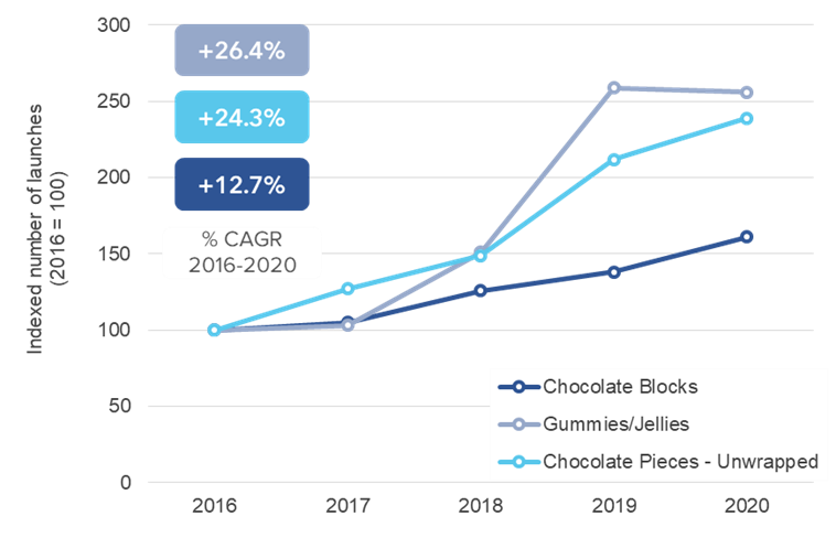 Trends in plant-based and vegan  in key sub-categories