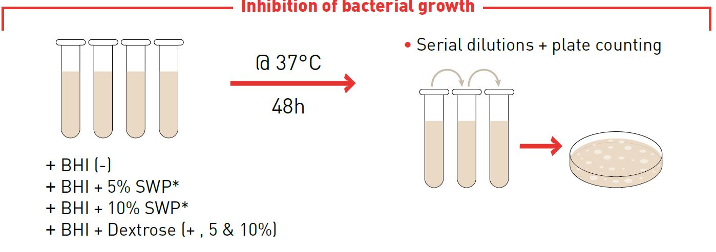 Inhibition of bacteriel growth