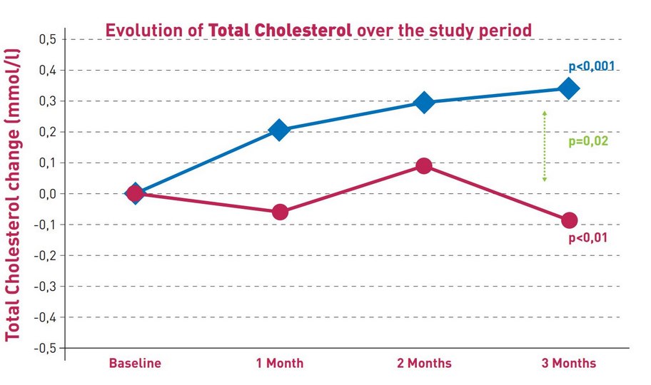 Evoution of Cholesterol over the study period
