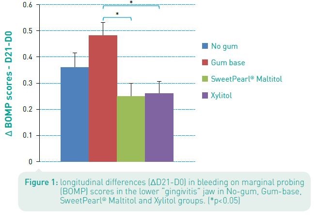 Sweetpearl impact on gingivitis
