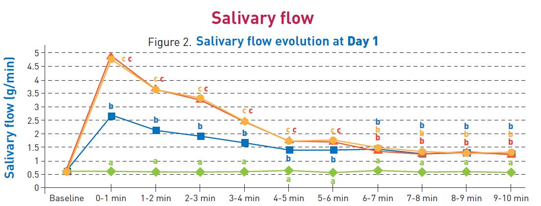 salivary flow