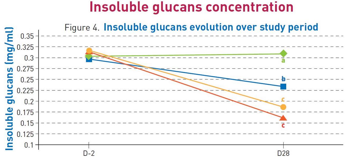 Insolule glucans concentration