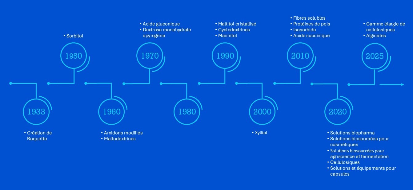 Chronologie de l'innovation Roquette
