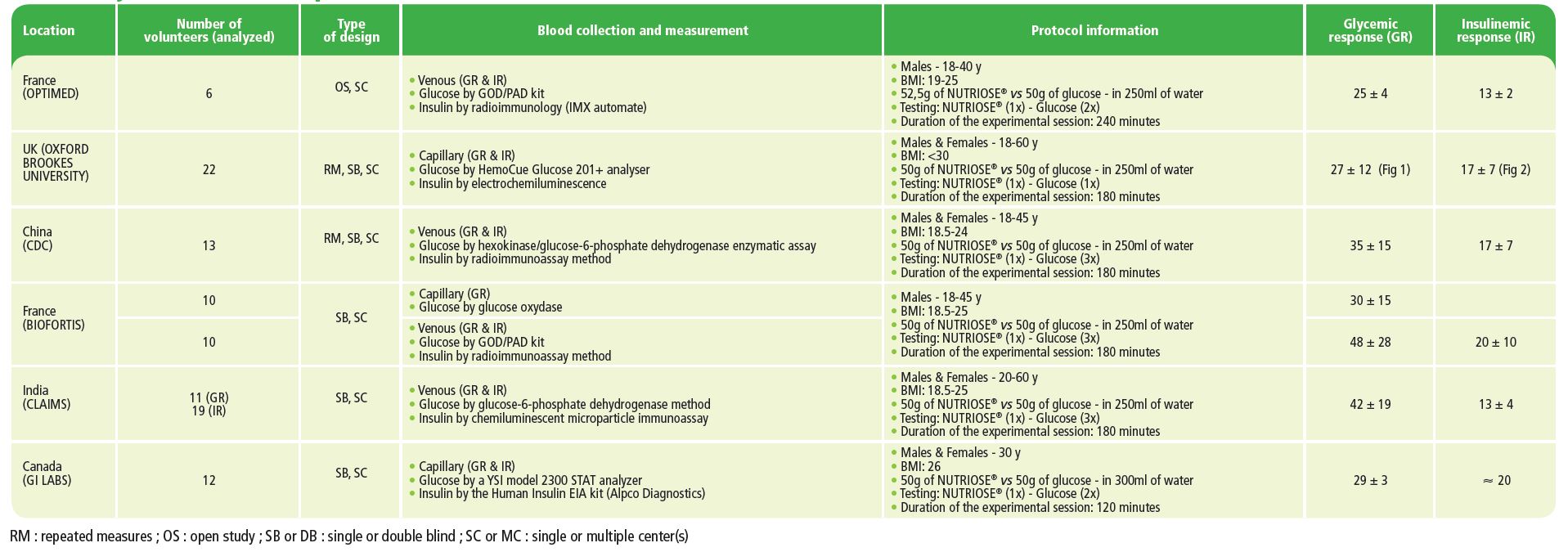 Glycemic and insulinemic responses