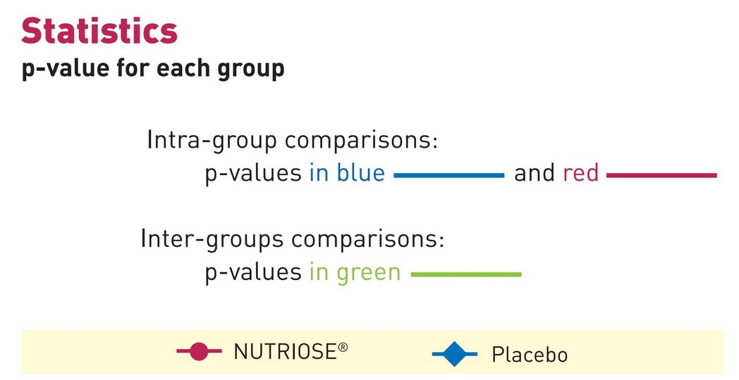 NUTRIOSE Supplementation with a soluble fiber Statistics