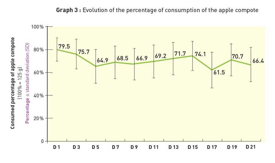 Evaluation of the adjerence of elderly volunteers percentage of consumption of the apple compote