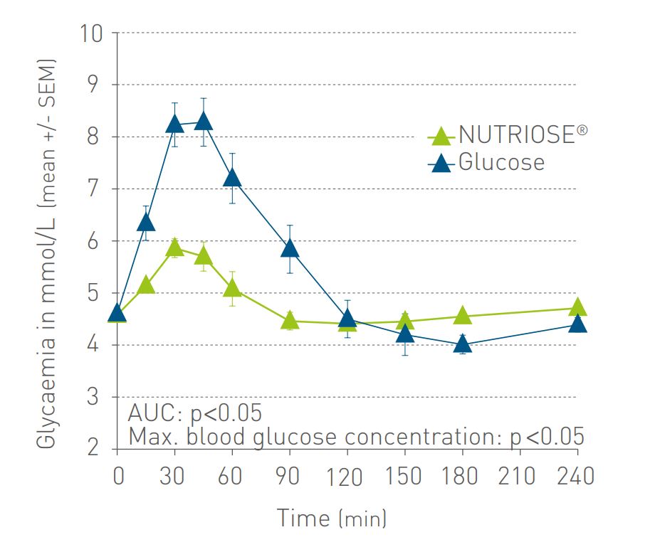 Short-term impact of NUTRIOSE&reg; on glucose response