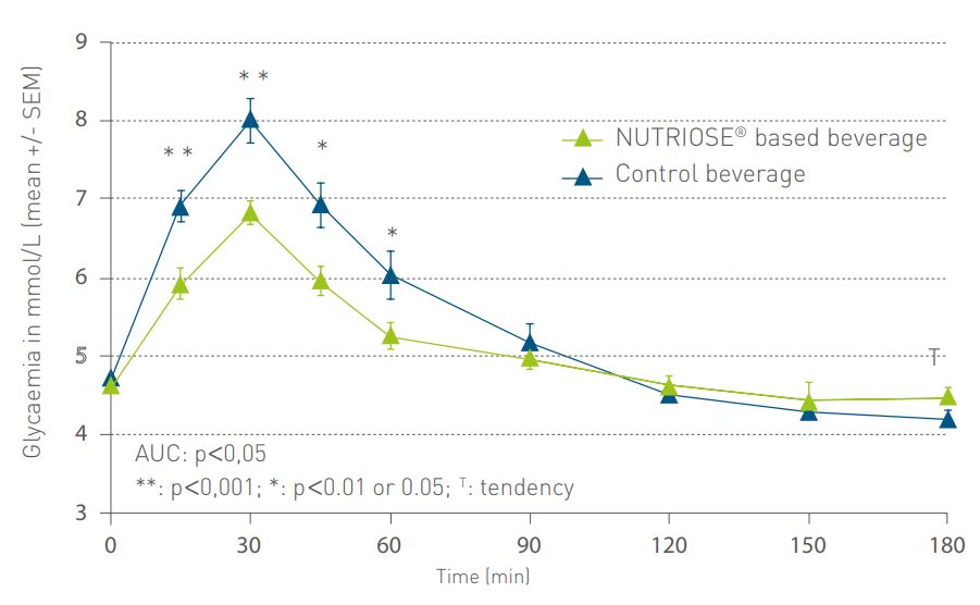 Short-term impact of NUTRIOSE&reg; incorporation in a beverage on glucose response