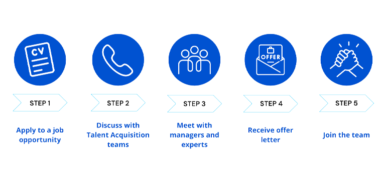 Roquette Recruitment process