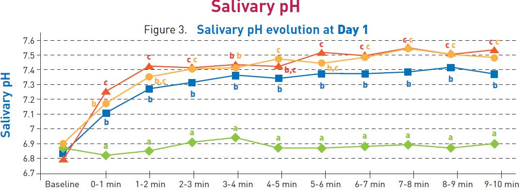Salivary PH