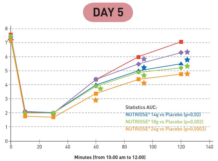 Nutriose Doze-response impact day 5