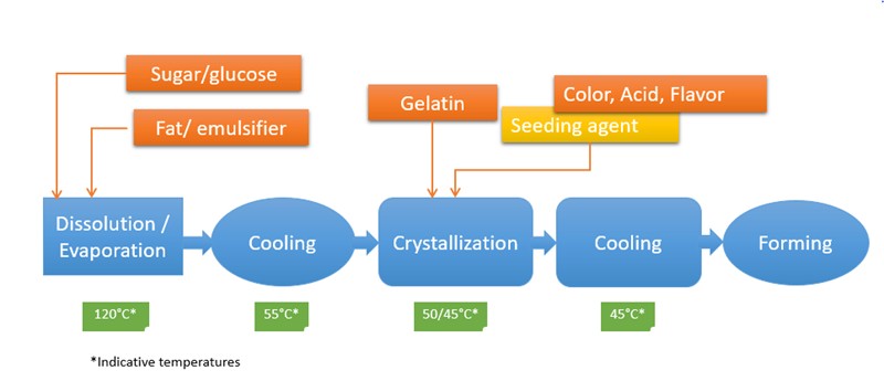 Chewy candy process diagram