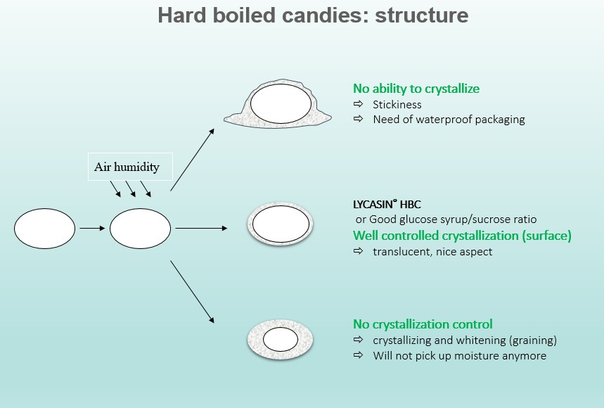 Hard-boiled candies structure