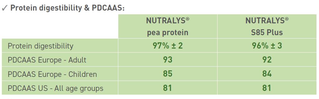 Protein Digestibility