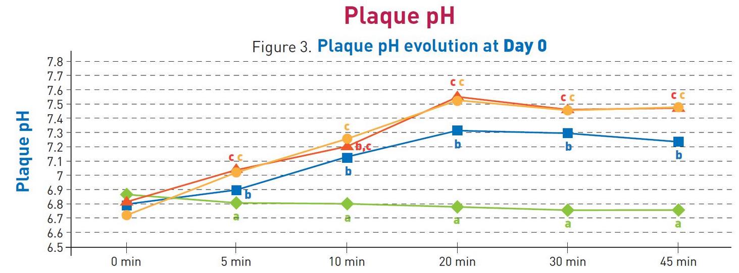 Plaque pH