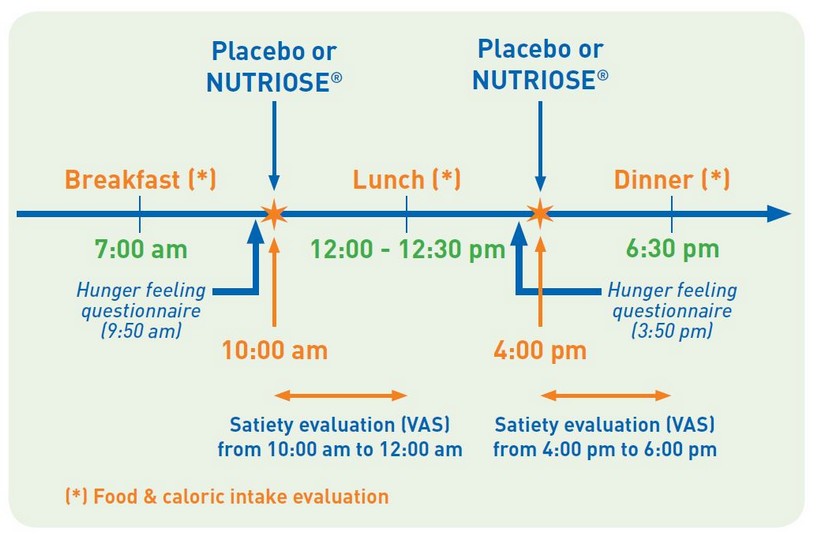 Nutriose Doze-response impact Daily Schedule