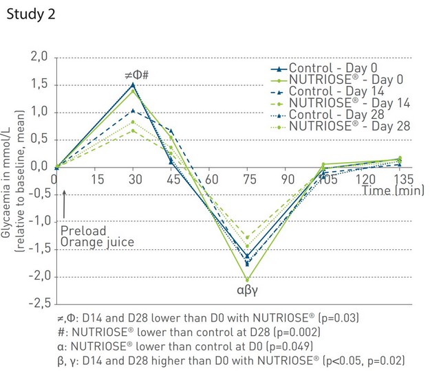 NUTRIOSE The healt benefits Study 2.