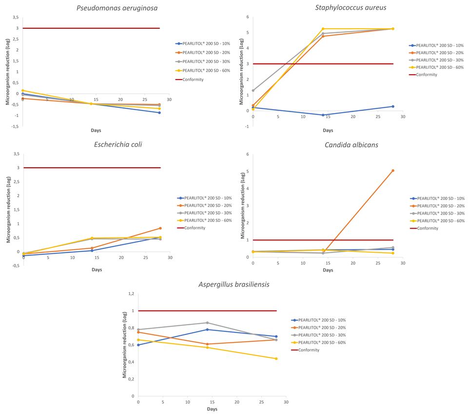 Log reduction of the number of specified test microorganism