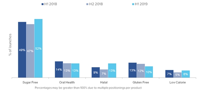 Innova Market Insights New Products Database Mints and Gum 2019