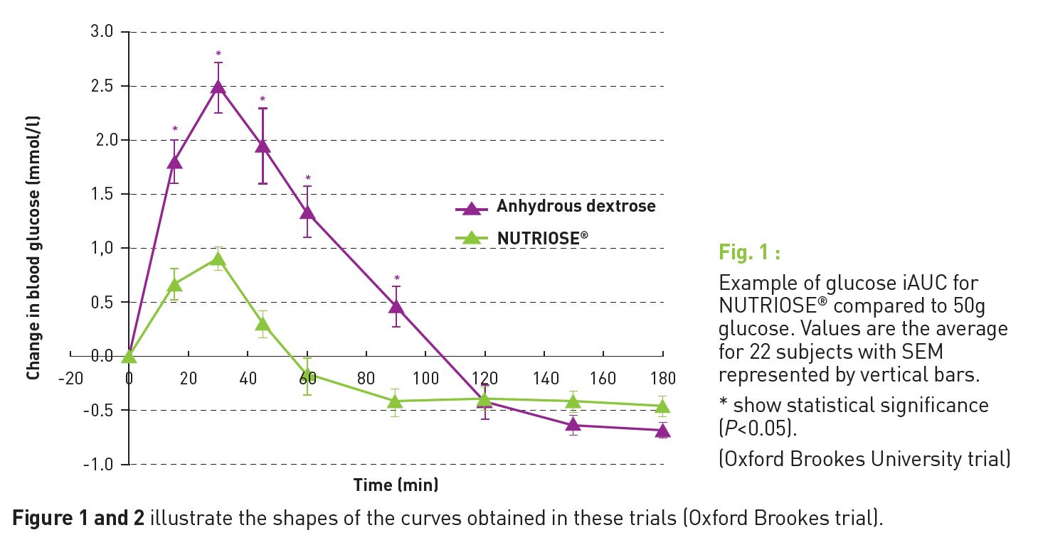 Glycemic and insulinemic responses 5