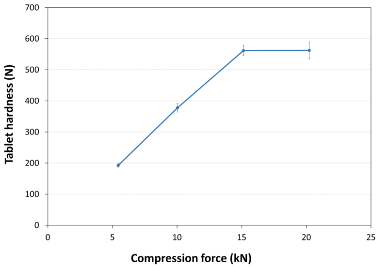 COMPRESSION_BEHAVIOUR_TABLET_HARDNESS