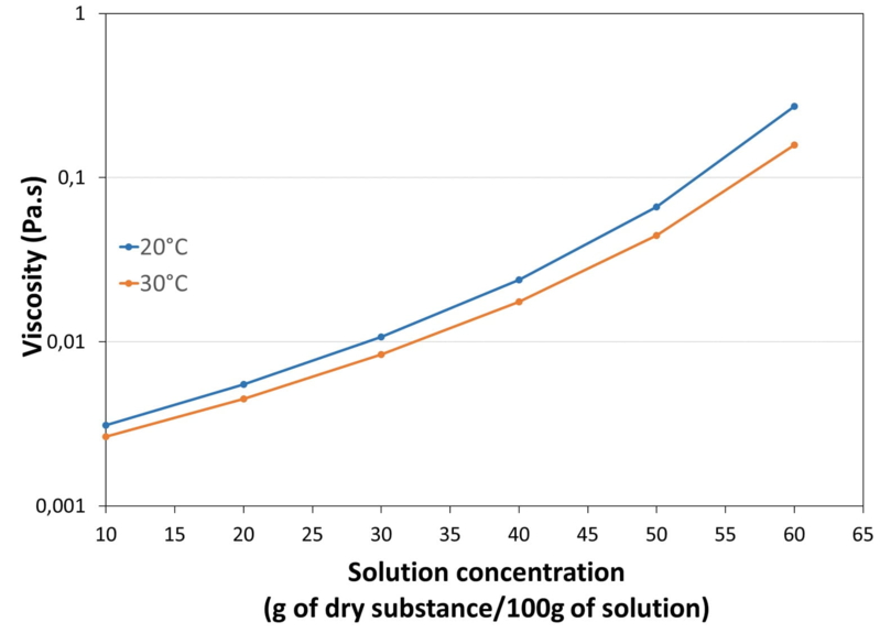 VISCOSITY_IN_WATER