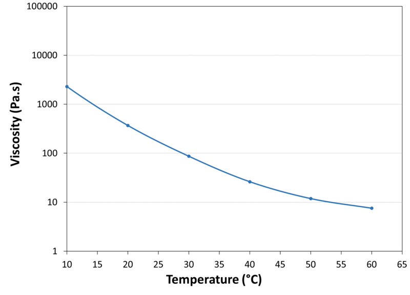 VISCOSITY_VS_TEMPERATURE