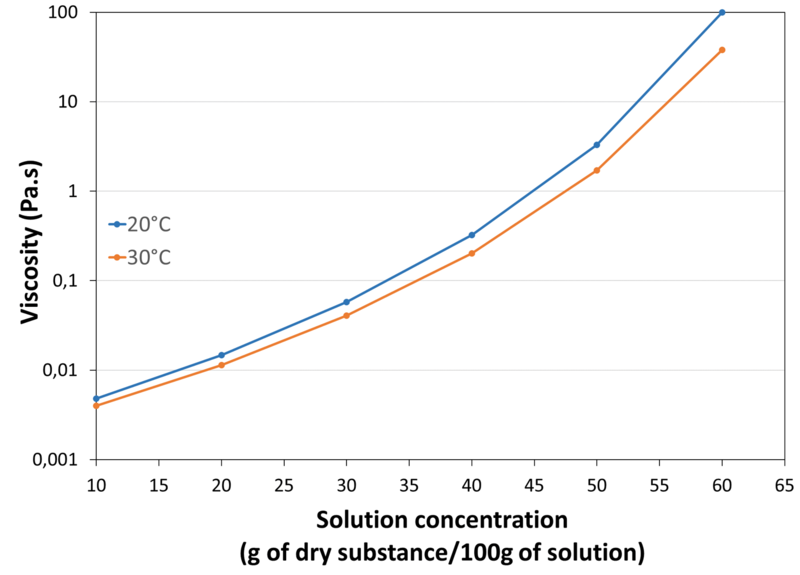 VISCOSITY_IN_WATER