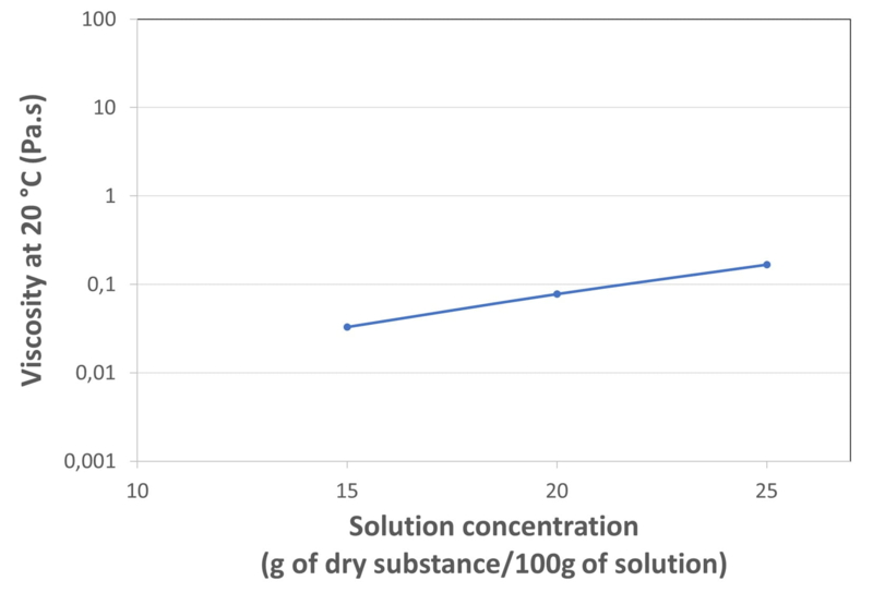VISCOSITY_IN_WATER