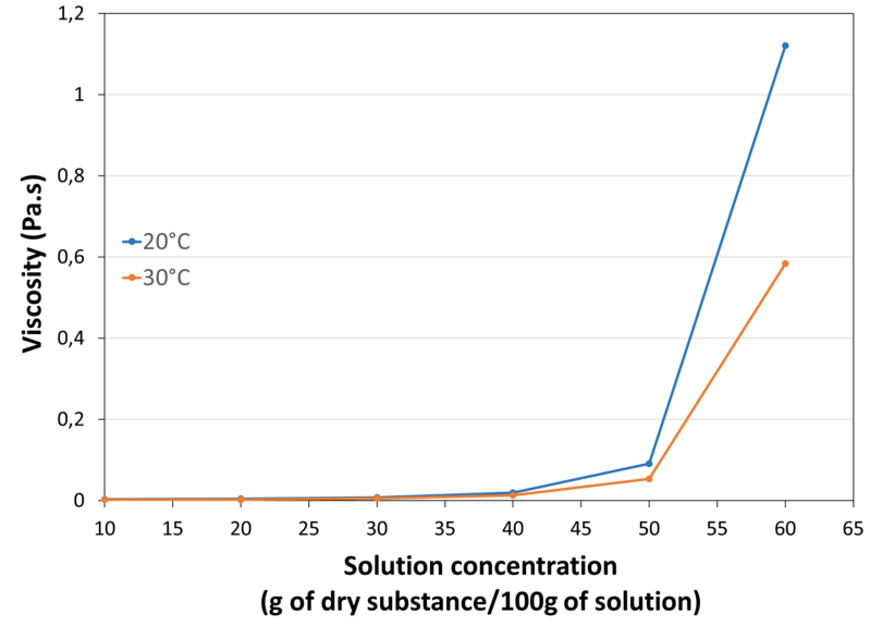 VISCOSITY_IN_WATER