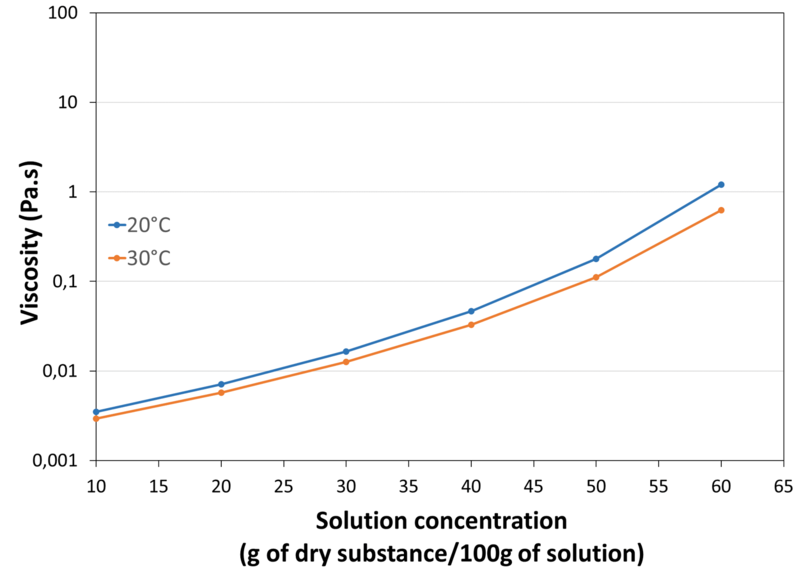 VISCOSITY_IN_WATER