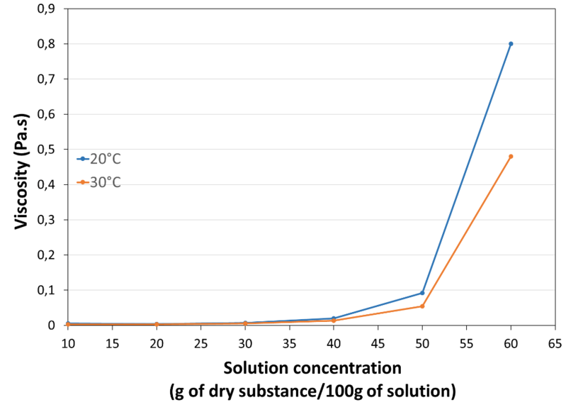 VISCOSITY_IN_WATER