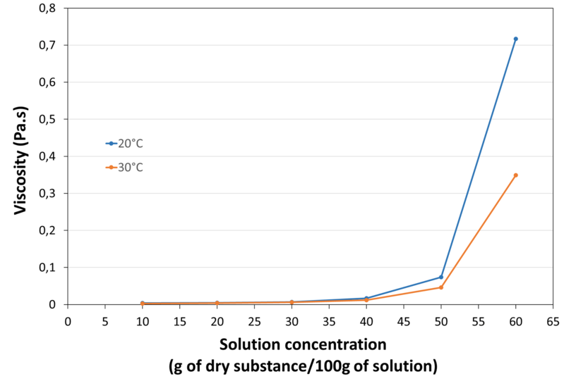 VISCOSITY_IN_WATER