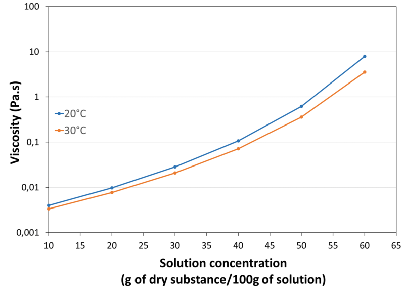 VISCOSITY_IN_WATER