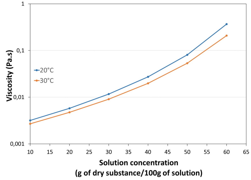 VISCOSITY_IN_WATER